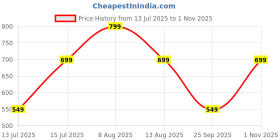 amazon.in amazon brand - symbol Women's Cotton Slip On Bra | Full Coverage | Non Padded | Combo Pack of 2 amazon brand - symbol Price History Graph from 13 Jul 2025 to 1 Nov 2025