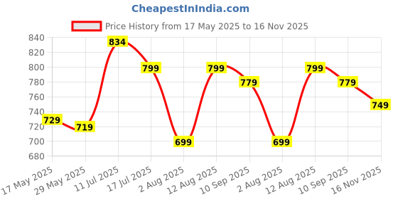 amazon.in amazon brand - symbol Women's Cottonblend Hooded Neck Regular Sweatshirts (002_Murky Pink_Medium_Murky Pink_M) amazon brand - symbol Price History Graph from 17 May 2025 to 16 Nov 2025