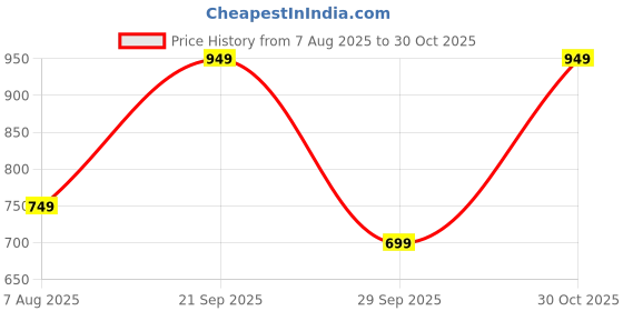 amazon.in amazon brand - symbol Women's Denim Joggers | Ankle Length amazon brand - symbol Price History Graph from 7 Aug 2025 to 30 Oct 2025
