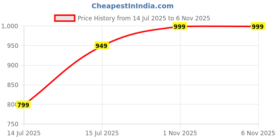 amazon.in amazon brand - symbol Women's Flared Mid Rise Ankle Length Trouser (Formal Office Wear| Business Casual Pants) amazon brand - symbol Price History Graph from 14 Jul 2025 to 3 Nov 2025