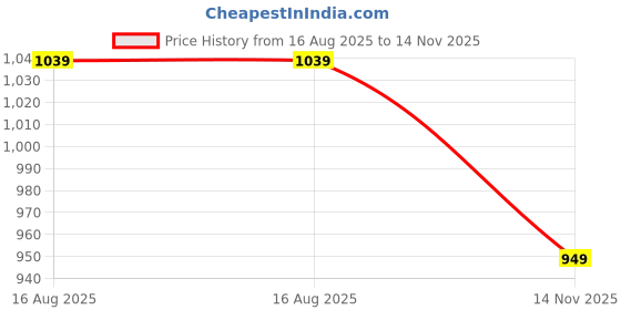 amazon.in amazon brand - symbol Women's High Waist Wide Leg Jeans | Full Length amazon brand - symbol Price History Graph from 16 Aug 2025 to 14 Nov 2025