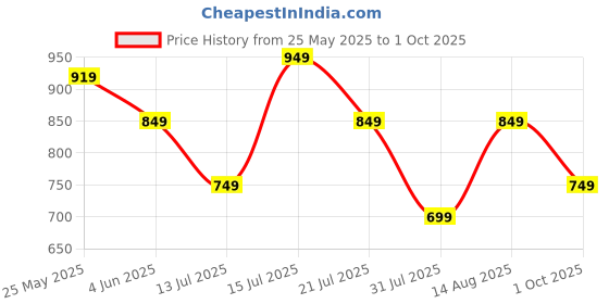 amazon.in amazon brand - symbol Women's Jacket amazon brand - symbol Price History Graph from 25 May 2025 to 1 Oct 2025