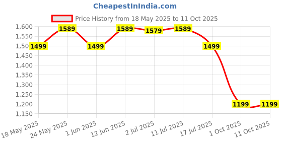 amazon.in amazon brand - symbol Women's Jacket amazon brand - symbol Price History Graph from 18 May 2025 to 11 Oct 2025
