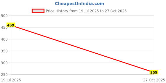 amazon.in amazon brand - symbol Women's Mid Rise Ankle Length Straight Fit Jeans amazon brand - symbol Price History Graph from 19 Jul 2025 to 27 Oct 2025