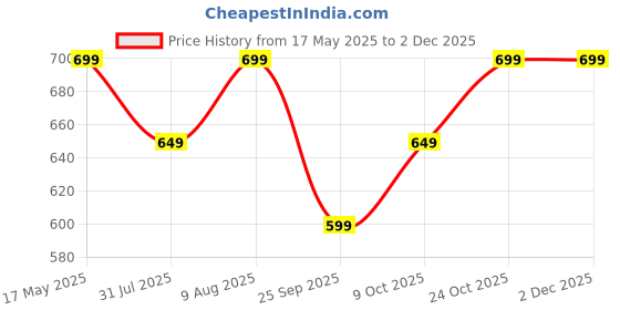 amazon.in amazon brand - symbol Women's Mid Rise Ankle Length Stretchable Slim Fit Jeans amazon brand - symbol Price History Graph from 17 May 2025 to 30 Nov 2025