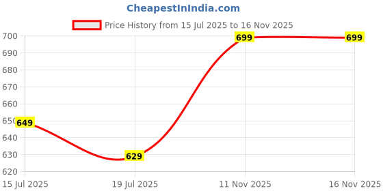 amazon.in amazon brand - symbol Women's Oversized Cotton Casual Shirt amazon brand - symbol Price History Graph from 15 Jul 2025 to 15 Nov 2025