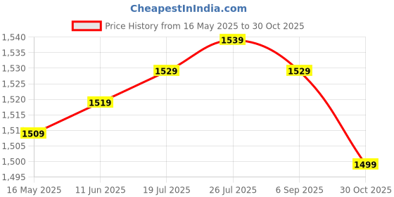 amazon.in amazon brand - symbol Women's Polyester Regular Fit Lightly Paded Bomber Jacket With Side Pocket (Winter Jackets) amazon brand - symbol Price History Graph from 16 May 2025 to 30 Oct 2025