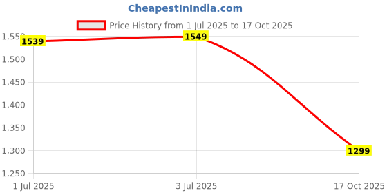 amazon.in amazon brand - symbol Women's Polyester Regular Fit Lightly Paded Bomber Jacket With Side Pocket (Winter Jackets) amazon brand - symbol Price History Graph from 1 Jul 2025 to 17 Oct 2025