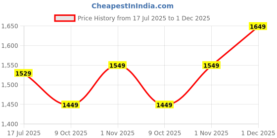 amazon.in amazon brand - symbol Women's Polyester Regular Fit Lightly Paded Bomber Jacket With Side Pocket (Winter Jackets) amazon brand - symbol Price History Graph from 17 Jul 2025 to 1 Dec 2025