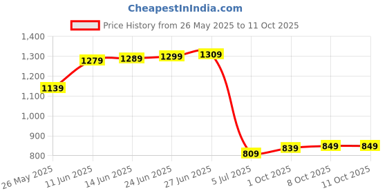 amazon.in amazon brand - symbol Women's Quilted Jacket amazon brand - symbol Price History Graph from 26 May 2025 to 11 Oct 2025