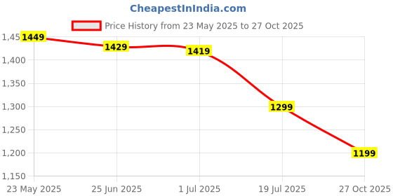 amazon.in amazon brand - symbol Women's Quilted Jacket amazon brand - symbol Price History Graph from 23 May 2025 to 27 Oct 2025