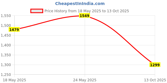 amazon.in amazon brand - symbol Women's Quilted Jacket amazon brand - symbol Price History Graph from 18 May 2025 to 13 Oct 2025