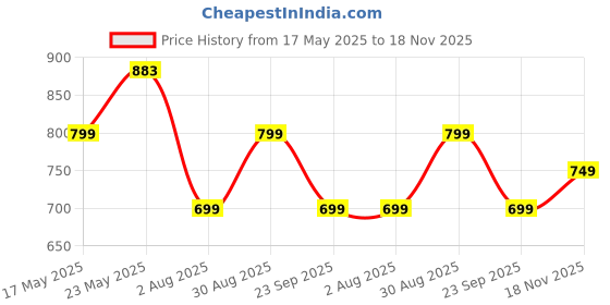 amazon.in amazon brand - symbol Women's Regular Cottonblend Hooded Neck Sweatshirt (AW19SS002_Potent Purple_Small_Potent Purple_S) amazon brand - symbol Price History Graph from 17 May 2025 to 18 Nov 2025