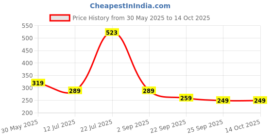 amazon.in amazon brand - symbol Women's Regular Jogger (JOG-08_Grey Melange_3XL) amazon brand - symbol Price History Graph from 30 May 2025 to 13 Oct 2025