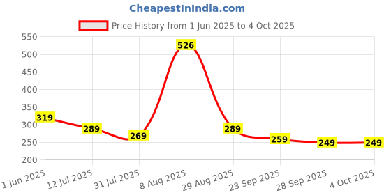 amazon.in amazon brand - symbol Women's Regular Jogger (JOG-08_Grey Melange_4XL) amazon brand - symbol Price History Graph from 1 Jun 2025 to 4 Oct 2025