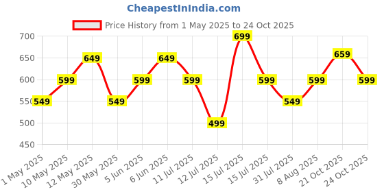 amazon.in Amazon Brand - Symbol Women's Regular Mid Rise Ankle Length Straight Fit All-Season Jogger Track Pant amazon brand - symbol Price History Graph from 1 May 2025 to 24 Oct 2025