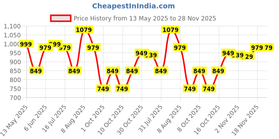 amazon.in amazon brand - symbol Women's Regular Mid Rise Ankle Length Tapered Formal Trousers amazon brand - symbol Price History Graph from 13 May 2025 to 28 Nov 2025