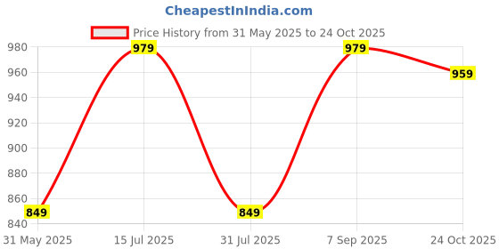 amazon.in amazon brand - symbol Women's Regular Mid Rise Ankle Length Tapered Formal Trousers amazon brand - symbol Price History Graph from 31 May 2025 to 24 Oct 2025