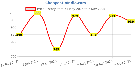 amazon.in amazon brand - symbol Women's Regular Mid Rise Ankle Length Tapered Formal Trousers amazon brand - symbol Price History Graph from 31 May 2025 to 6 Nov 2025
