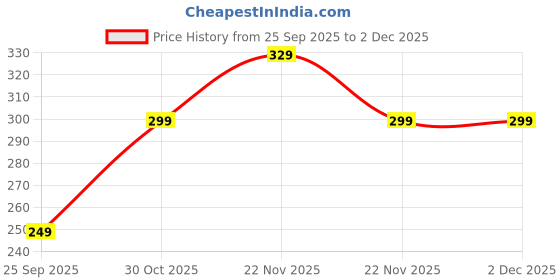 amazon.in amazon brand - symbol Women's Relaxed Fit Mid Rise Pants amazon brand - symbol Price History Graph from 25 Sep 2025 to 1 Dec 2025