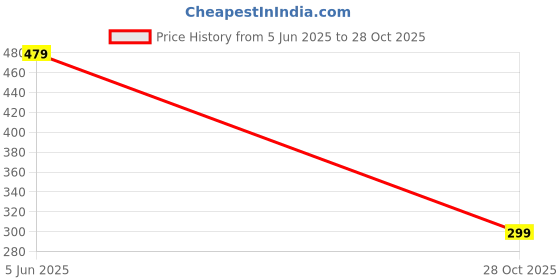 amazon.in amazon brand - symbol Women's Relaxed Fit Mid Rise Pants amazon brand - symbol Price History Graph from 5 Jun 2025 to 28 Oct 2025