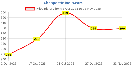 amazon.in amazon brand - symbol Women's Relaxed Fit Mid Rise Pants amazon brand - symbol Price History Graph from 2 Oct 2025 to 23 Nov 2025