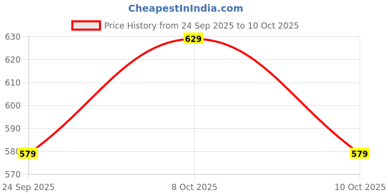 amazon.in amazon brand - symbol Women's Shorts amazon brand - symbol Price History Graph from 24 Sep 2025 to 10 Oct 2025