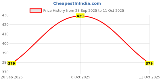 amazon.in amazon brand - symbol Women's Shorts amazon brand - symbol Price History Graph from 28 Sep 2025 to 11 Oct 2025
