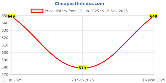 amazon.in amazon brand - symbol Women's Shorts (Combo Pack of 2) amazon brand - symbol Price History Graph from 12 Jun 2025 to 16 Nov 2025