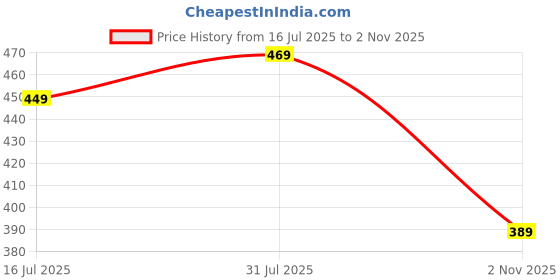 amazon.in amazon brand - symbol Women's Shorts (Combo Pack of 2) amazon brand - symbol Price History Graph from 16 Jul 2025 to 2 Nov 2025