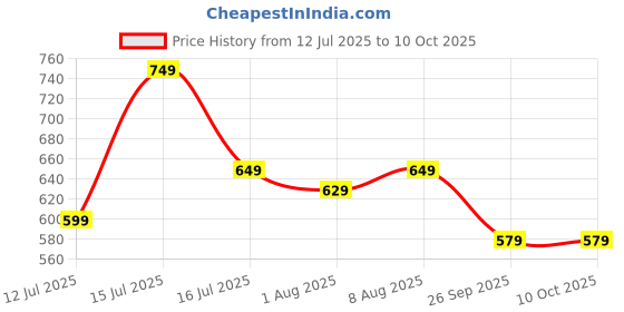 amazon.in amazon brand - symbol Women's Shorts (Combo Pack of 2) amazon brand - symbol Price History Graph from 12 Jul 2025 to 9 Oct 2025