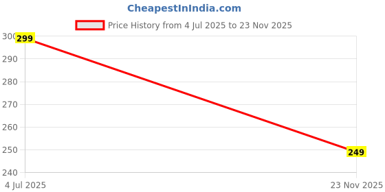 amazon.in amazon brand - symbol Women's Skinny Fit Mid Rise Leggings amazon brand - symbol Price History Graph from 4 Jul 2025 to 23 Nov 2025