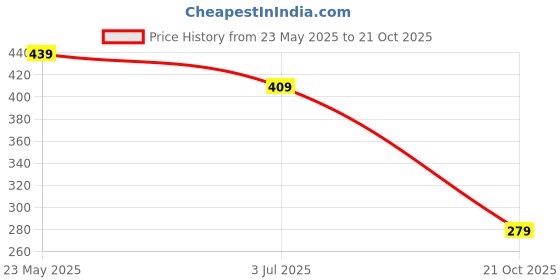 amazon.in amazon brand - symbol Women's Skinny High Rise Ankle Length Jegging amazon brand - symbol Price History Graph from 23 May 2025 to 21 Oct 2025