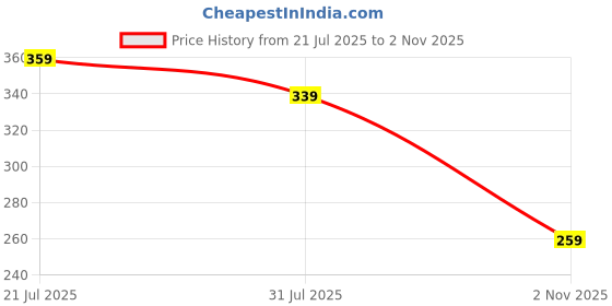 amazon.in amazon brand - symbol Women's Skinny High Rise Ankle Length Jegging amazon brand - symbol Price History Graph from 21 Jul 2025 to 2 Nov 2025