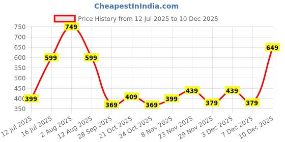 amazon.in amazon brand - symbol Womens Sleek Shine Pump amazon brand - symbol Price History Graph from 12 Jul 2025 to 10 Dec 2025