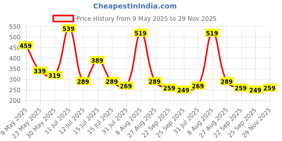 amazon.in amazon brand - symbol Women's Slim Fit Track pants(JOG-08_Grey Melange_Xxl_Grey Melange_XX-Large) amazon brand - symbol Price History Graph from 9 May 2025 to 29 Nov 2025