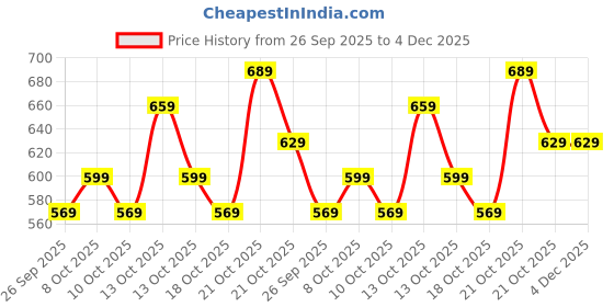 amazon.in amazon brand - symbol Women's Solid Cotton Stretch Half Sleeve Round Neck Regular Fit T-Shirt (Pack of 3) amazon brand - symbol Price History Graph from 26 Sep 2025 to 4 Dec 2025