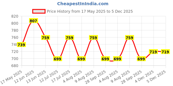 amazon.in amazon brand - symbol Women's Solid Regular Fit Long Sleeve Hooded Terry Sweatshirt amazon brand - symbol Price History Graph from 17 May 2025 to 5 Dec 2025