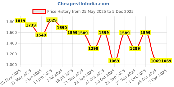 amazon.in amazon brand - symbol Women's Standard Length Polyester Quilted Jacket (SYMAW20JK012_Olive_X-Large XL) amazon brand - symbol Price History Graph from 25 May 2025 to 4 Dec 2025