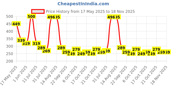amazon.in amazon brand - symbol Women's Tapered Jogger Stretchable Casual Trousers amazon brand - symbol Price History Graph from 17 May 2025 to 18 Nov 2025