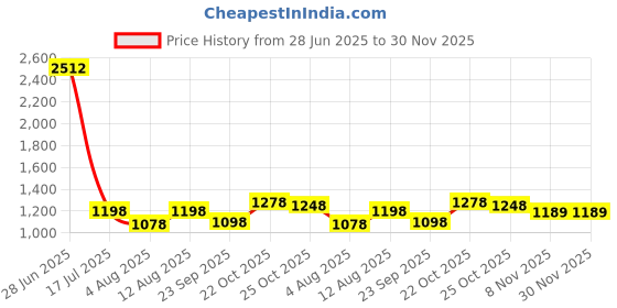 amazon.in amazon brand - symbol Women's Thermal Set amazon brand - symbol Price History Graph from 28 Jun 2025 to 30 Nov 2025
