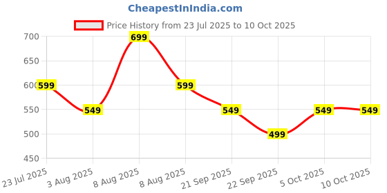 amazon.in Amazon Brand - Symbol Women's Track Pants | Daily Use amazon brand - symbol Price History Graph from 23 Jul 2025 to 10 Oct 2025