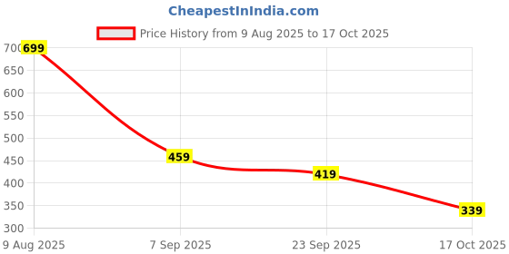 amazon.in amazon brand - symbol Women's Western amazon brand - symbol Price History Graph from 9 Aug 2025 to 17 Oct 2025