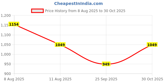 amazon.in amazon brand - symbol Women's Wide Leg Cargo Jeans (High Rise | Ankle Length | Loose Baggy Fit) amazon brand - symbol Price History Graph from 8 Aug 2025 to 30 Oct 2025