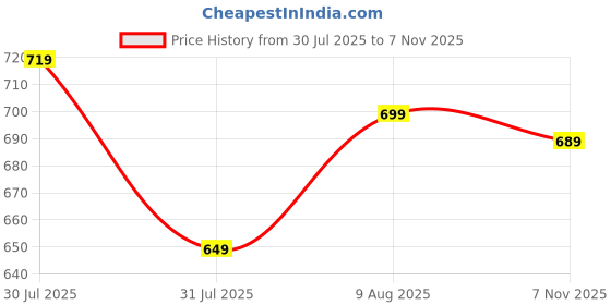 amazon.in amazon brand - symbol Women's Wide-Leg Mid Rise Ankle Length Lounge Pant (Loose Fit) amazon brand - symbol Price History Graph from 30 Jul 2025 to 7 Nov 2025