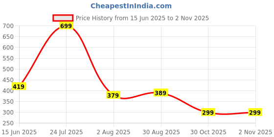 amazon.in amazon brand - symbol Amazon Brand - SymbolMen's Cotton Printed Long Kurta (Regular Fit) amazon brand - symbol Price History Graph from 15 Jun 2025 to 1 Nov 2025