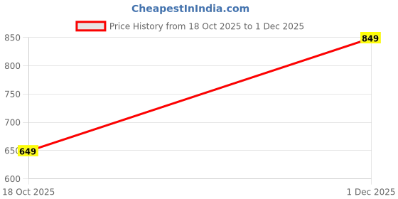 amazon.in amazon brand - tavasya Men's Cotton Geometric Regular Fashion Vest amazon brand - tavasya Price History Graph from 18 Oct 2025 to 1 Dec 2025