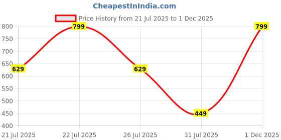 amazon.in amazon brand - tavasya Men's Linen Floral Regular Fashion Vest (HNMK72_M_Gold amazon brand - tavasya Price History Graph from 21 Jul 2025 to 1 Dec 2025