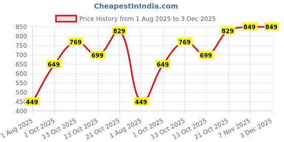 amazon.in amazon brand - tavasya Men's Linen Floral Regular Kurta amazon brand - tavasya Price History Graph from 1 Aug 2025 to 3 Dec 2025