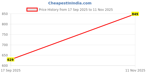 amazon.in amazon brand - tavasya Men's Linen Floral Regular Kurta amazon brand - tavasya Price History Graph from 17 Sep 2025 to 11 Nov 2025